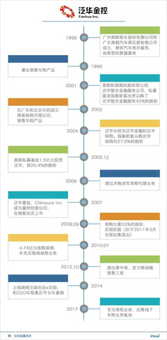 業(yè)務轉型專注壽險銷售，泛華金控的盈利能否持久？